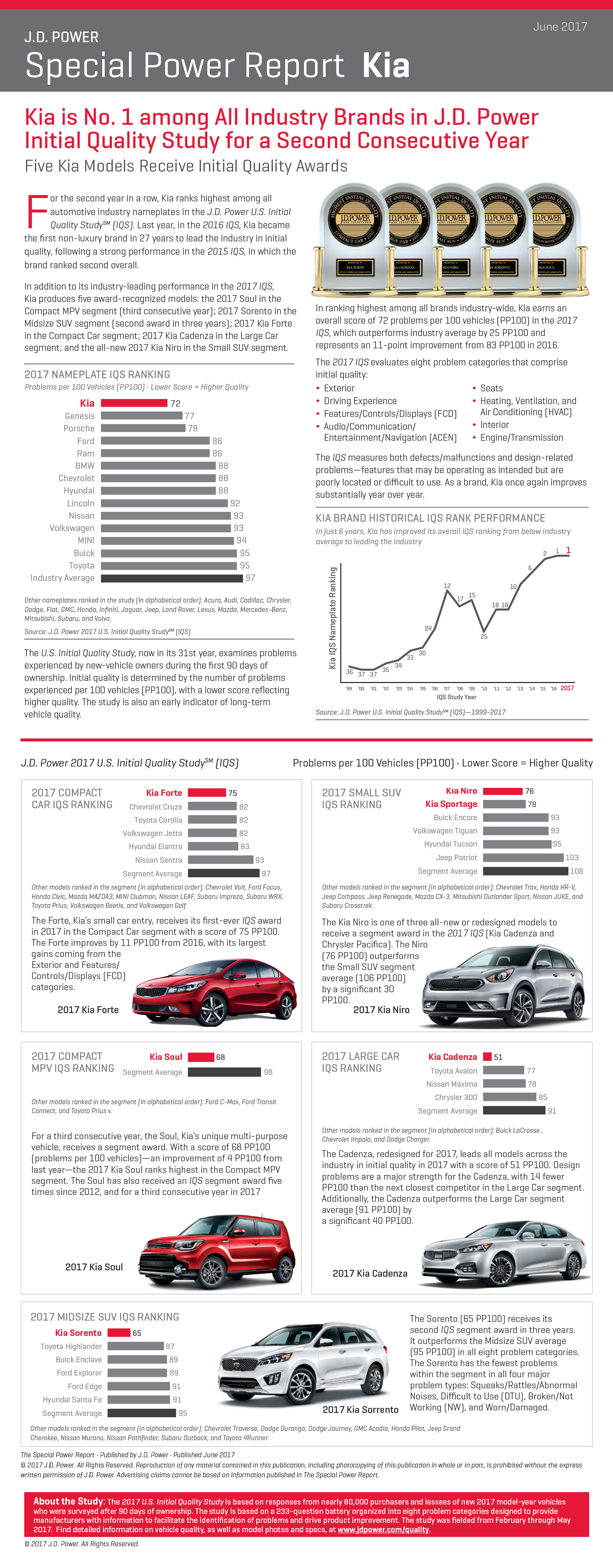 KIA ranked highest in JD Power Initial Quality Study West Toronto Kia